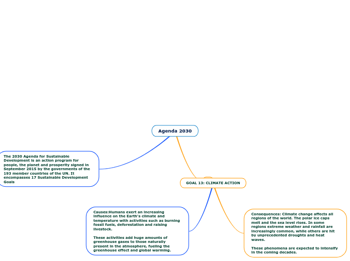 Agenda 30 Mapa Mental