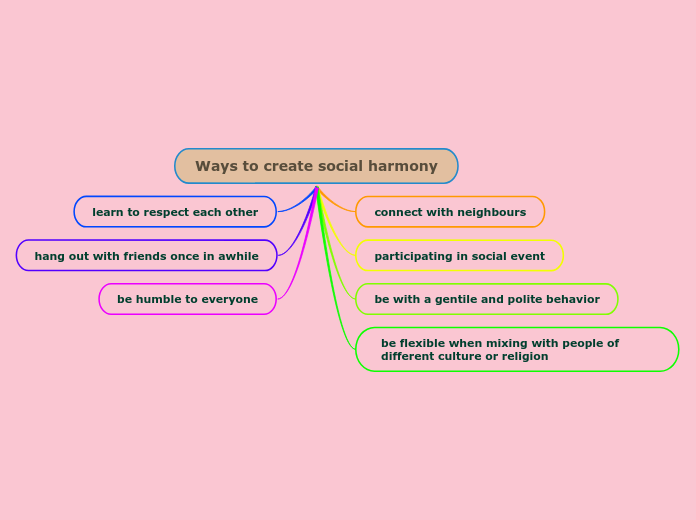 Ways to create social harmony Carte Mentale