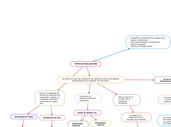TIPOS DE EVALUACION - Mind Map