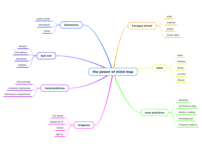 the power of mind map - Mind Map