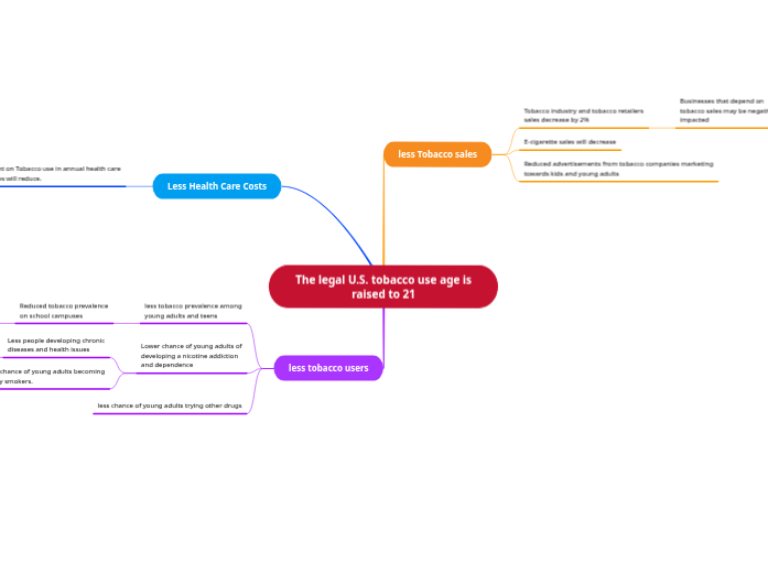 The legal U.S. tobacco use age is raised t... Mind Map