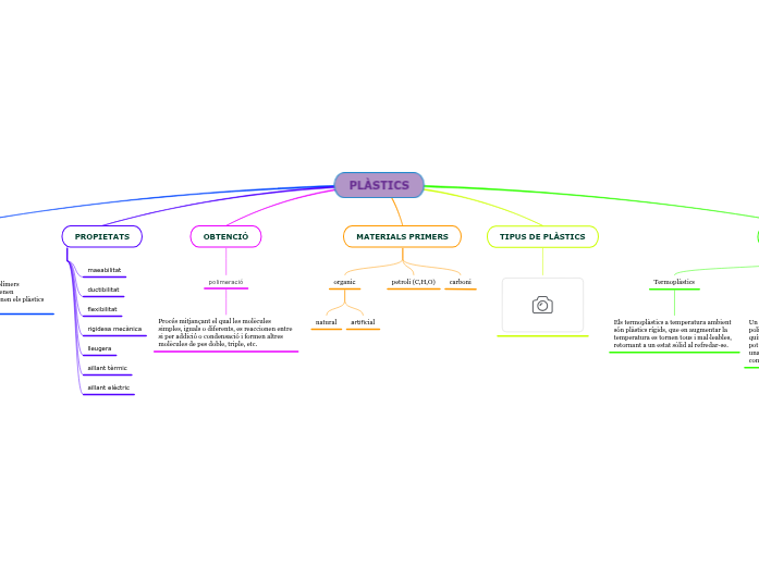 PLÀSTICS Mindmap Voorbeeld