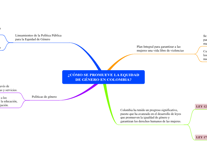 ¿CÓMO SE PROMUEVE LA EQUIDAD DE GÉNERO Mapa Mental