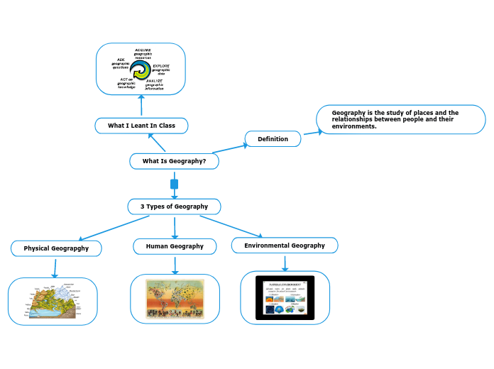 What Is Geography? Mind Map