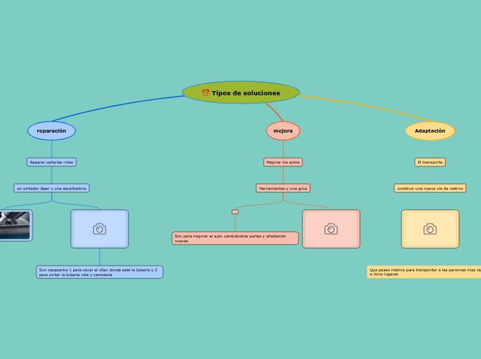 Tipos de soluciones Mapa Mental Amostra