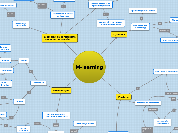 Mlearning Mapa Mental
