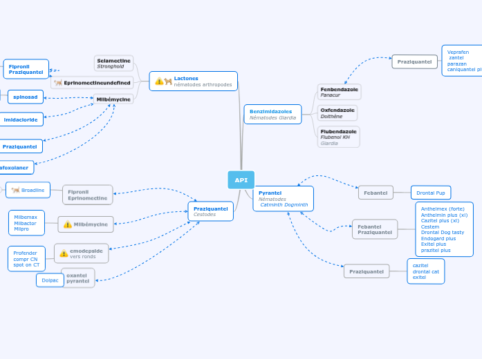API - Mind Map