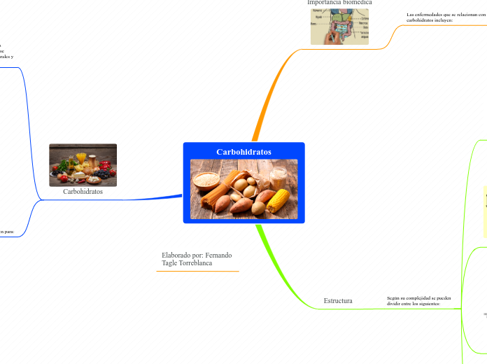 Carbohidratos Mapa Mental