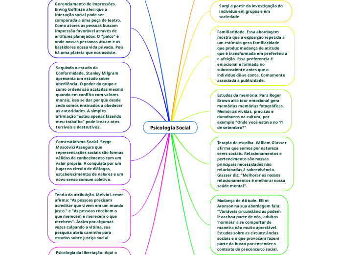 Psicologia Social Mind Map