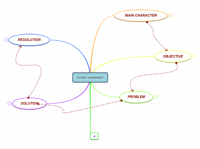 Story Summary Mind Map