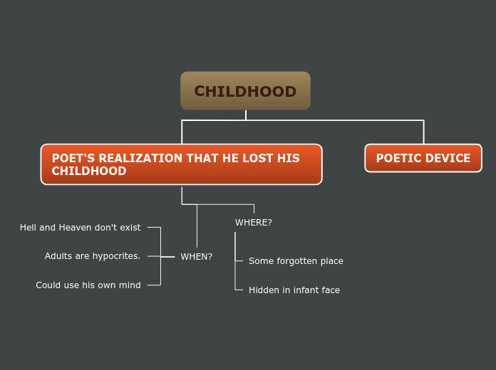 CHILDHOOD Mind Map