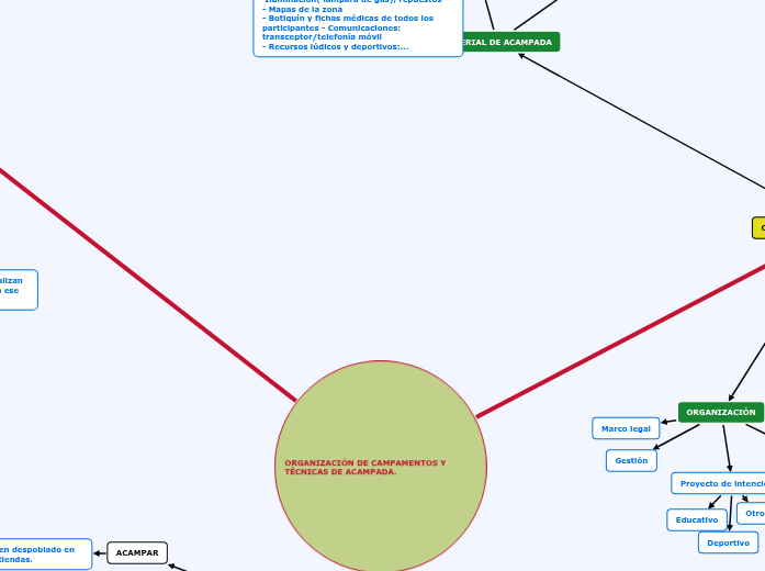 ORGANIZACIÓN DE CAMPAMENTOS Y TÉCNICAS Mapa Mental