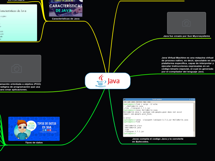 Java - Mindmap - Voorbeeld