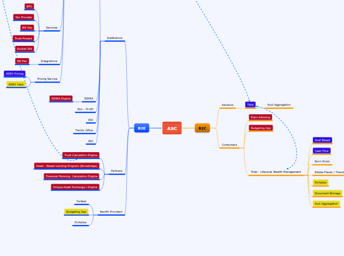 Product MindMap Brainstorm 100319 - Mind Map