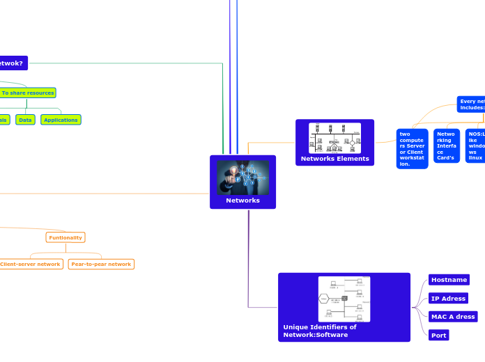 Networks - Mind Map