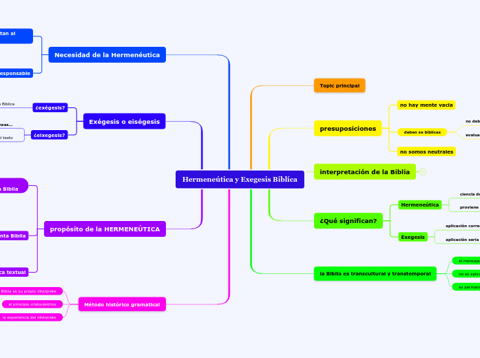 Hermene tica Y Exegesis Bibl ca Mind Map