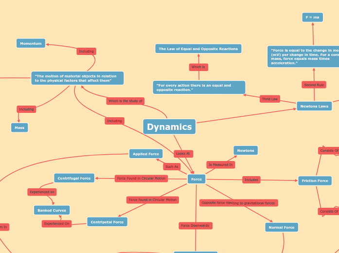 Dynamics Mindmap