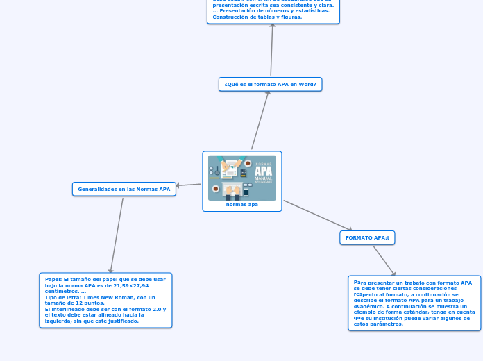 Normas Apa Mapa Mental
