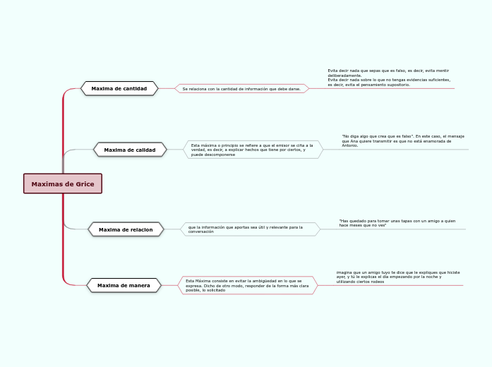 Maximas de Grice Mindmap