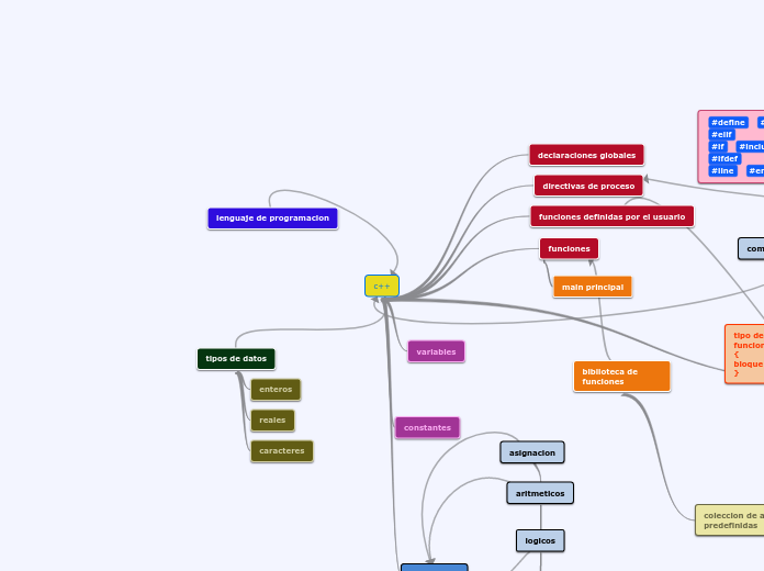 c++ - Mind Map