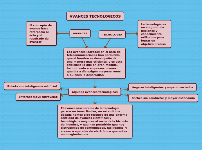 AVANCES TECNOLOGICOS Mapa Mental