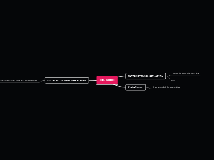 OIL BOOM Mappa Mentale Schema