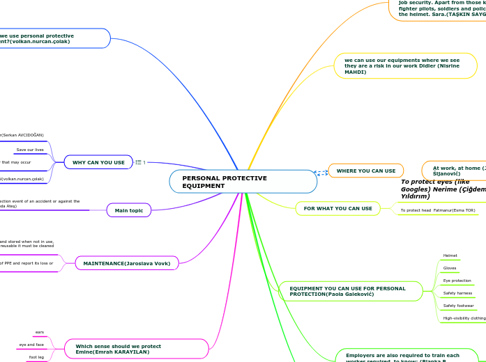 PERSONAL PROTECTIVE EQUIPMENT Mind Map