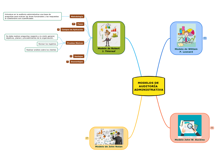 MODELOS DE AUDITORÍA ADMINISTRATIVA Mapa Mental