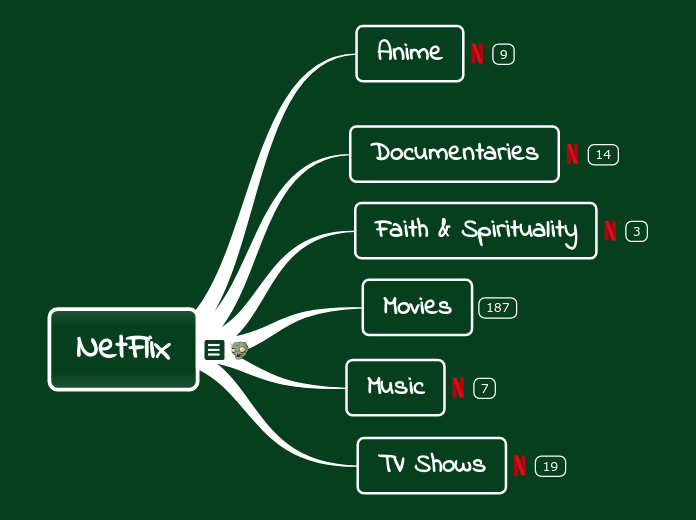 NetFlix Categories - Mind Map