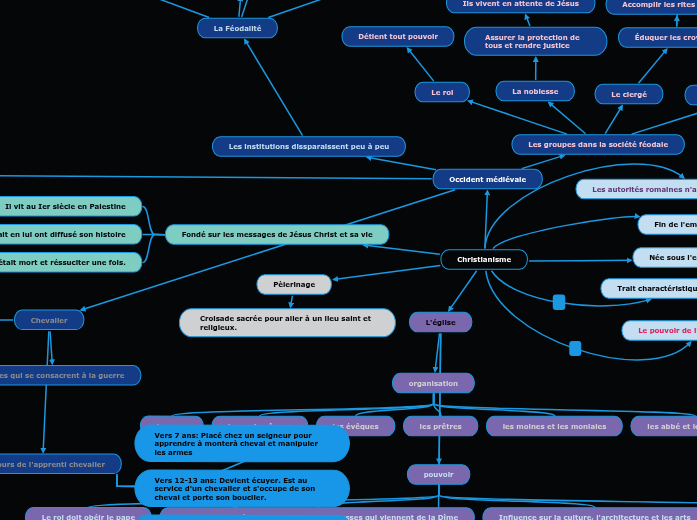 Christianisme Mapa Mental