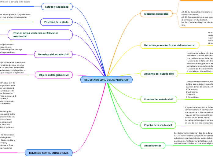 DEL ESTADO CIVIL DE LAS PERSONAS Mind Map