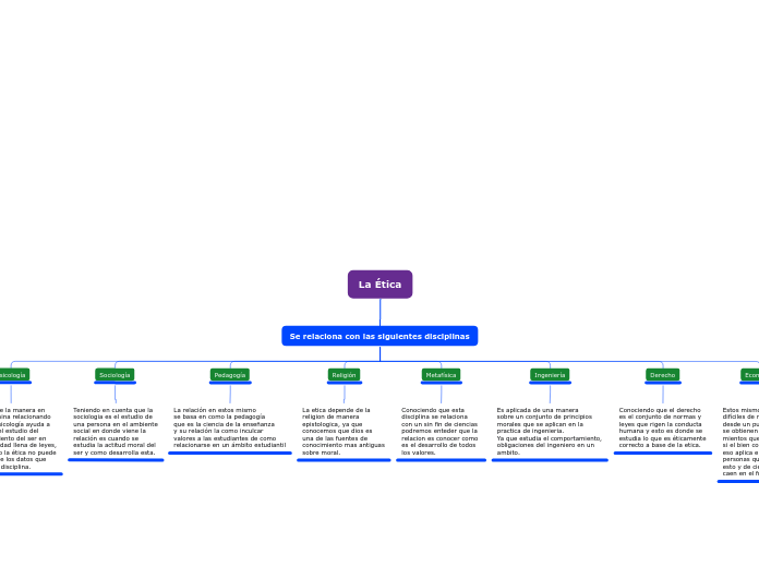 Etica y su relacion con otras disciplinas Mind Map
