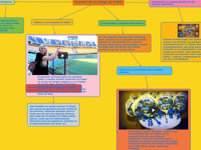 Souvenir de un Equipo de Futbol Mind Map