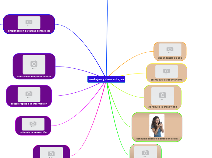 ventajas y desventajas Mind Map