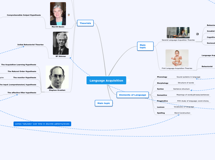 Language Development Concept Map Language Acquisition - Mind Map
