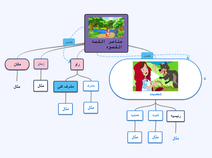 من عناصر القصة