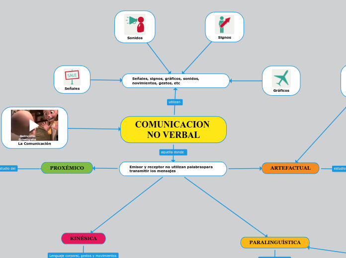 COMUNICACION NO VERBAL Mapa Mental