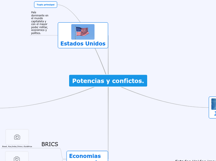 Potencias y conflictos. Mapa Mental