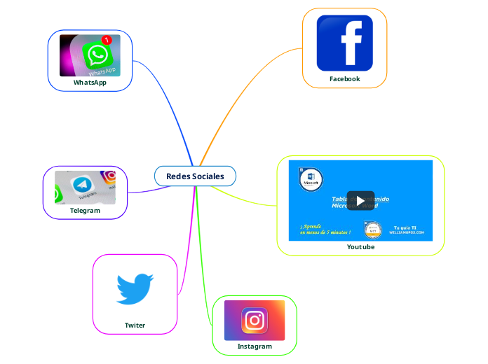 Redes Sociales - Mind Map