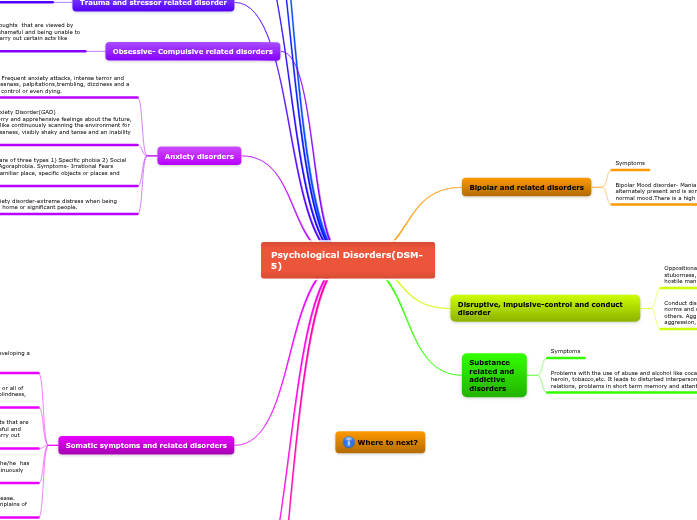 Psychological Disorders(DSM5... Mapa Mental Amostra