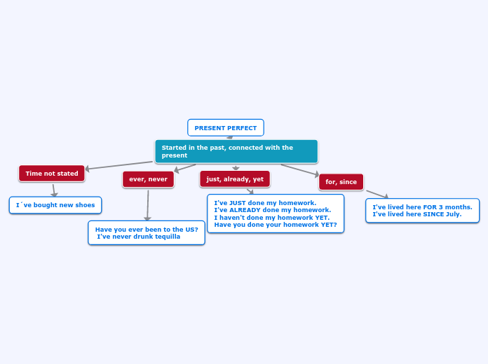 Present Perfect Miellekartta