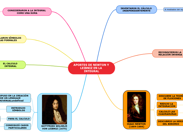 APORTES DE NEWTON Y LEIBNIZ EN LA INTEGRAL Mind Map