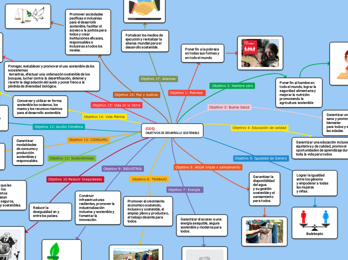 Agenda 30 Para El Desarrollo Sostenible Mapa Conceptual