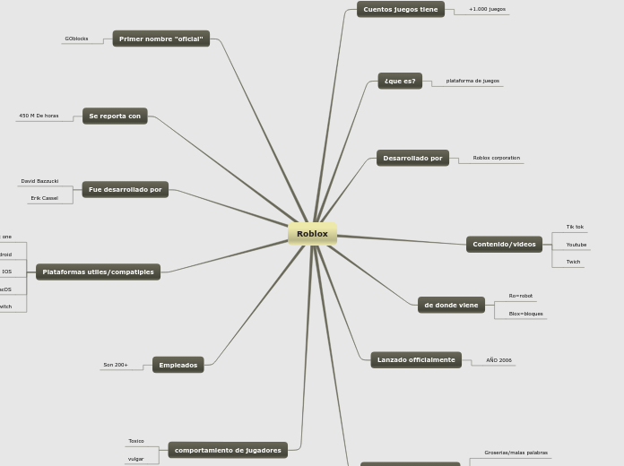 Roblox - Mind Map