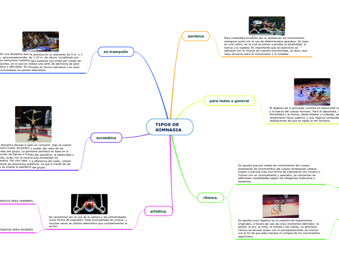 TIPOS DE GIMNASIA Mind Map