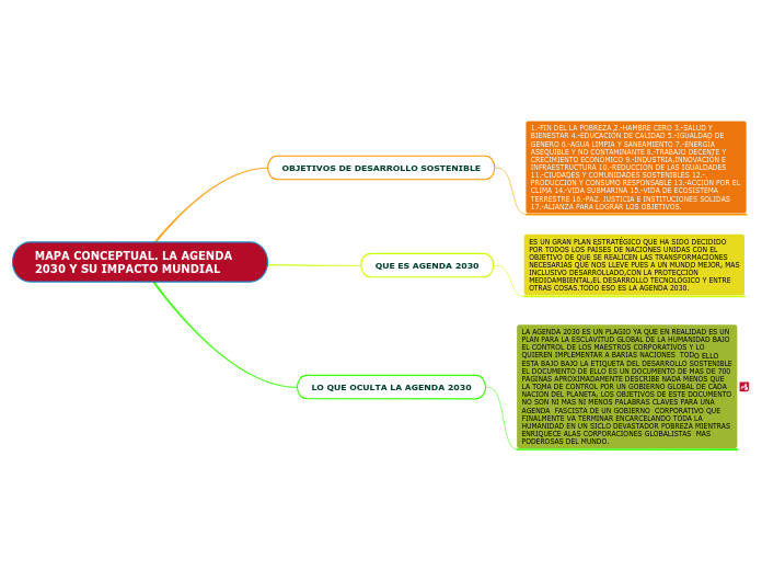 Agenda 30 Mapa Conceptual