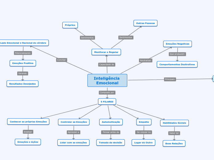 Inteligência Emocional Mapa Mental Amostra