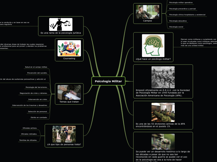 Psicología Militar Mind Map