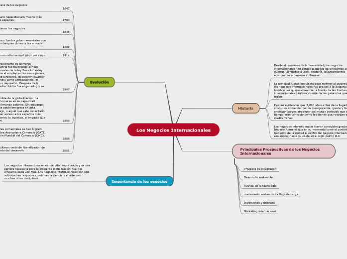 Los Negocios Internacionales Mapa Mental