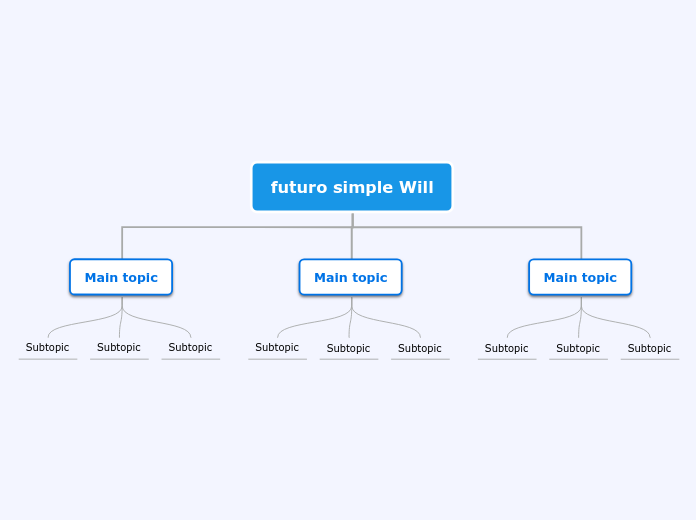 Futuro Simple Will Mapa Mental